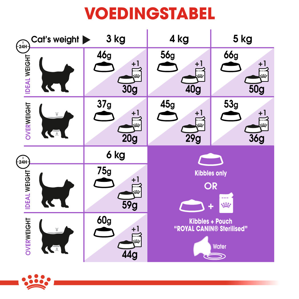 Royal Canin Sterilised 7+ Kattenvoer