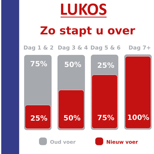 Lukos premium hondenvoer probeerverpakkingen