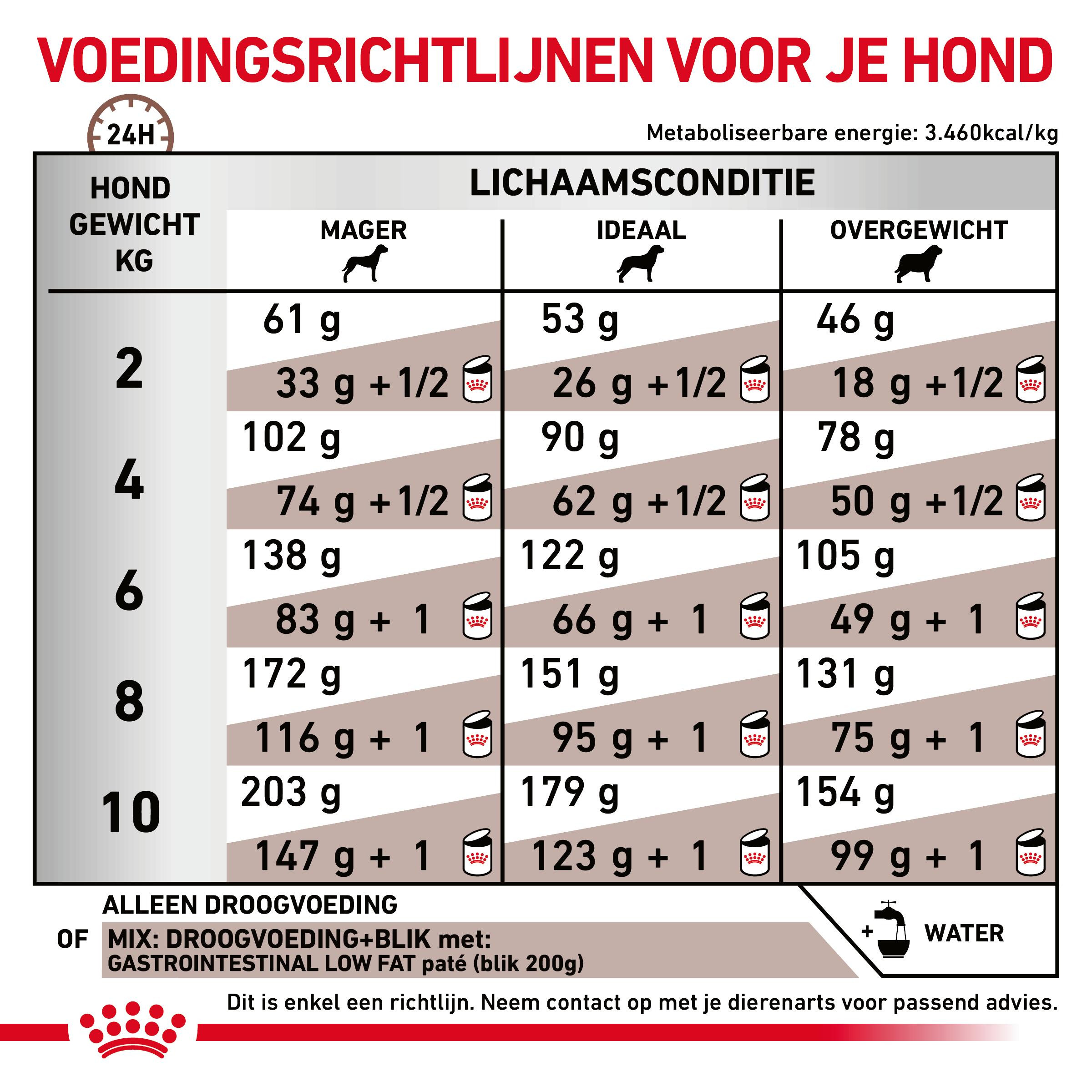 Royal Canin Veterinary Gastrointestinal Low Fat Small Dogs hondenvoer