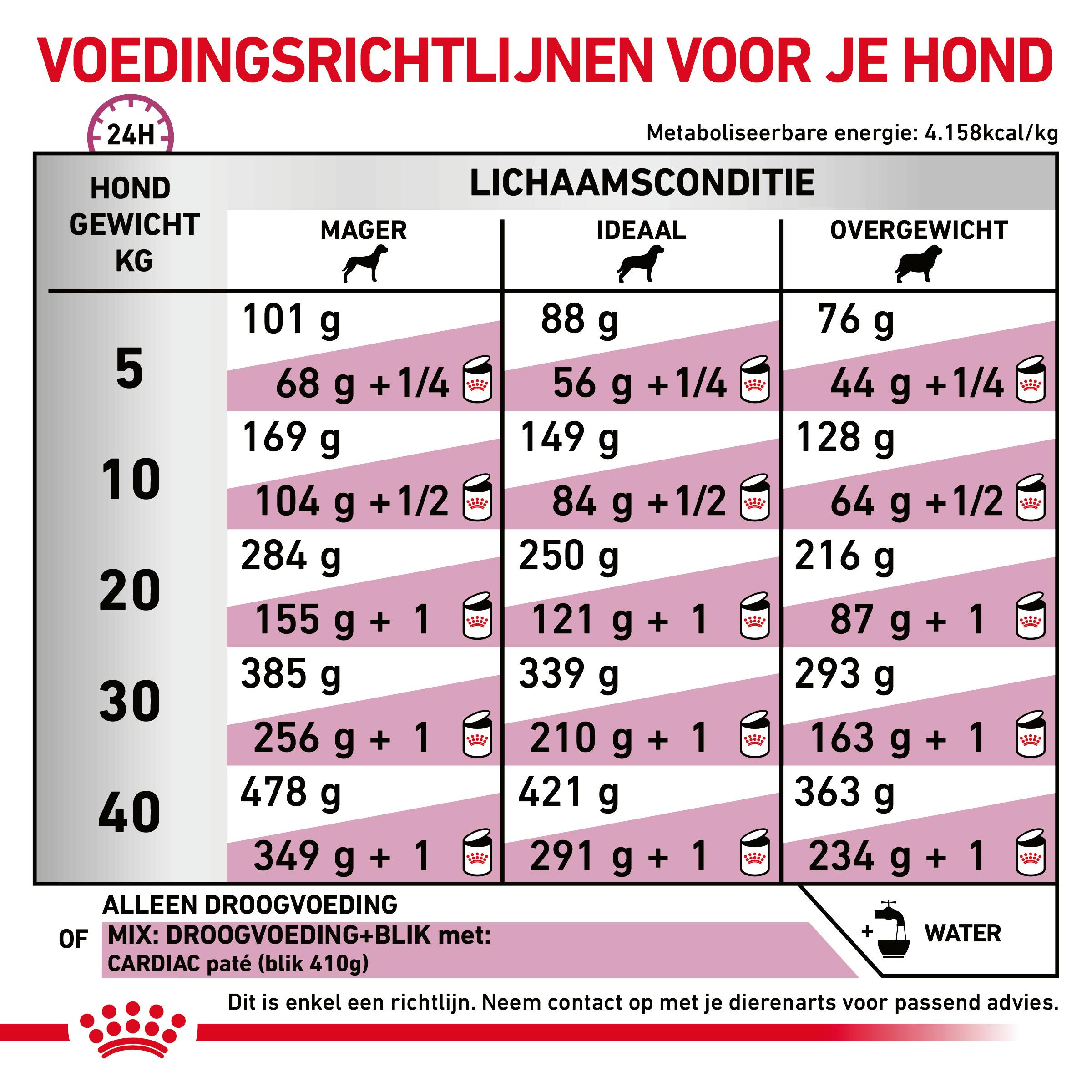 Royal Canin Cardiac hondenvoer