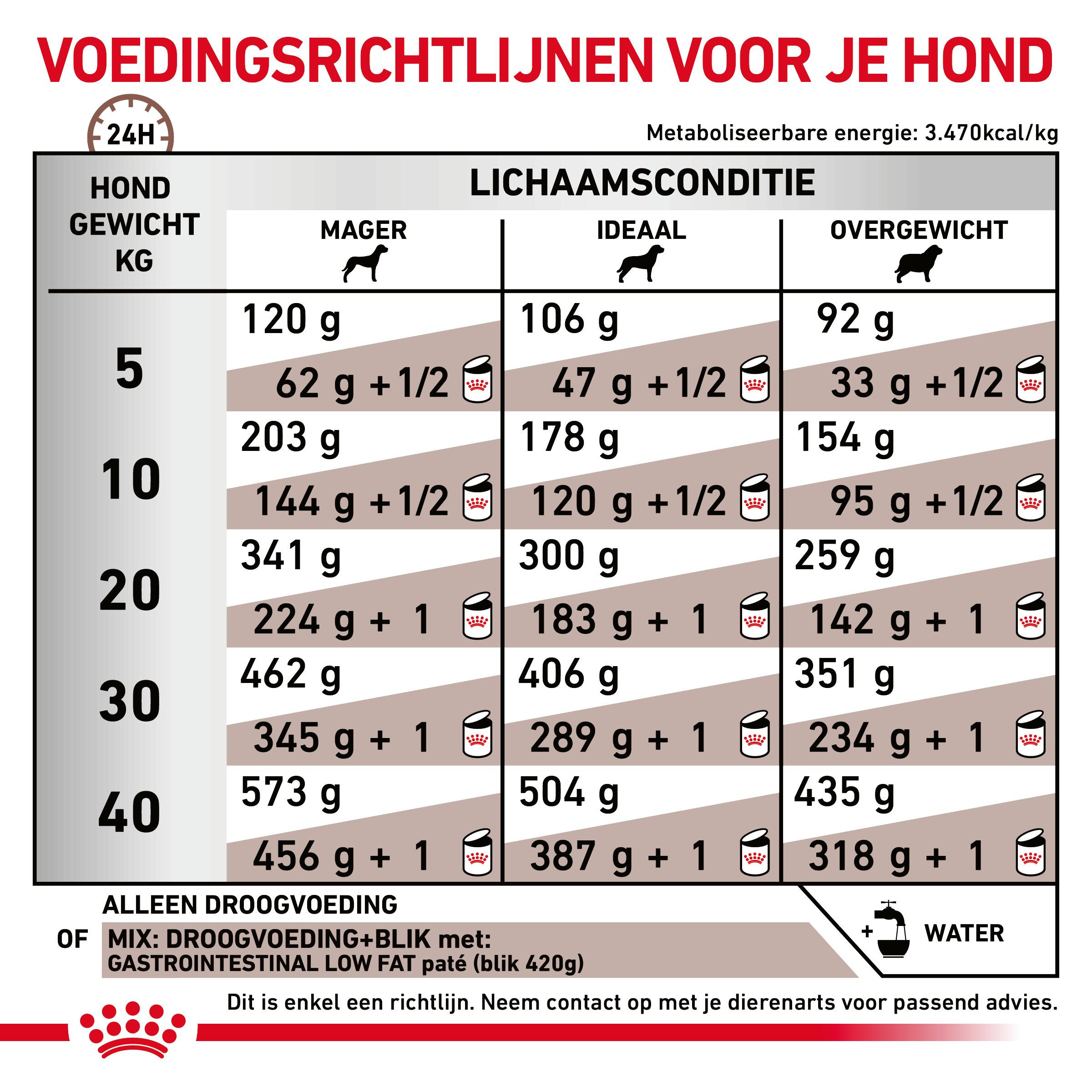 Royal Canin Veterinary Gastrointestinal Low Fat hondenvoer