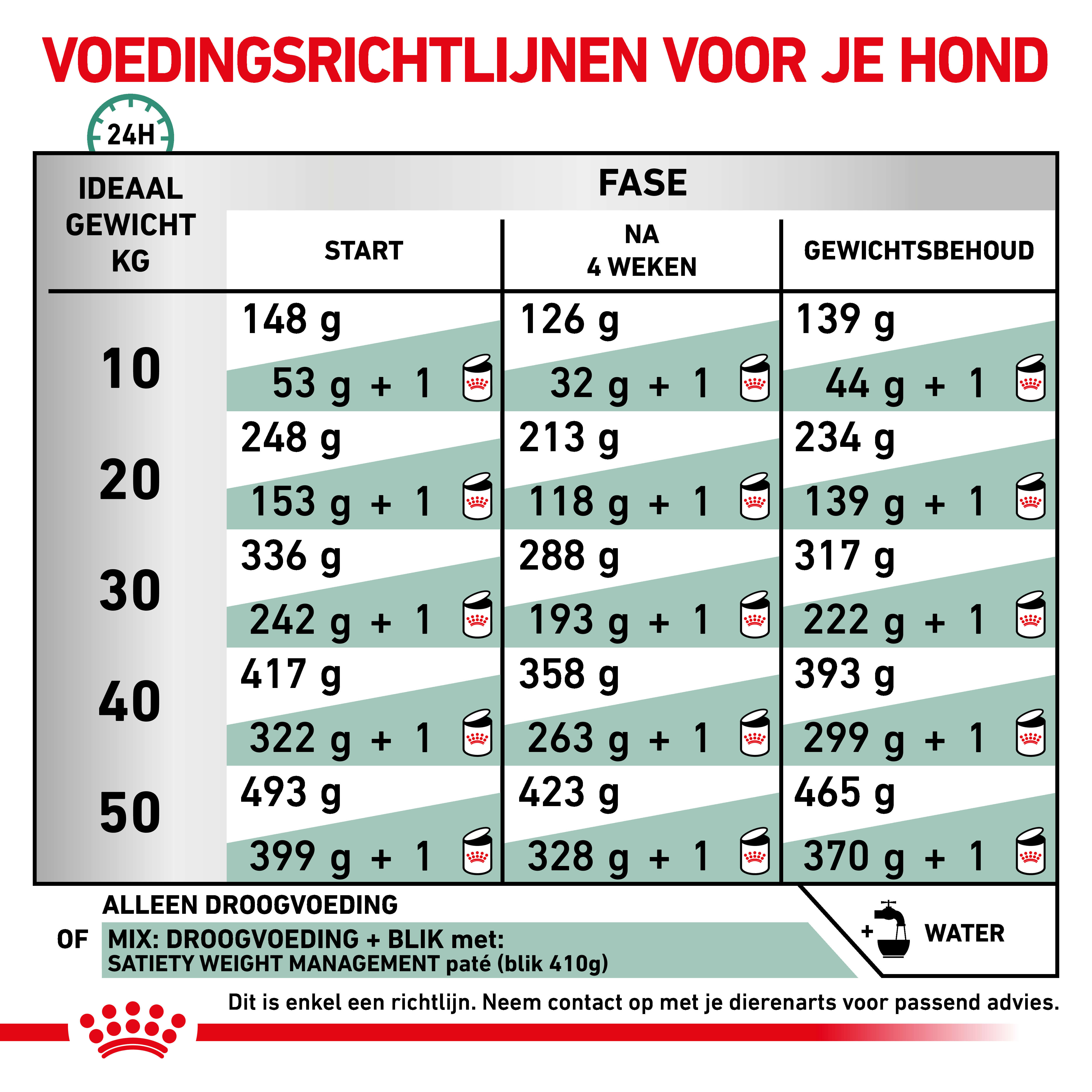 Royal Canin Veterinary Satiety Weight Management hondenvoer