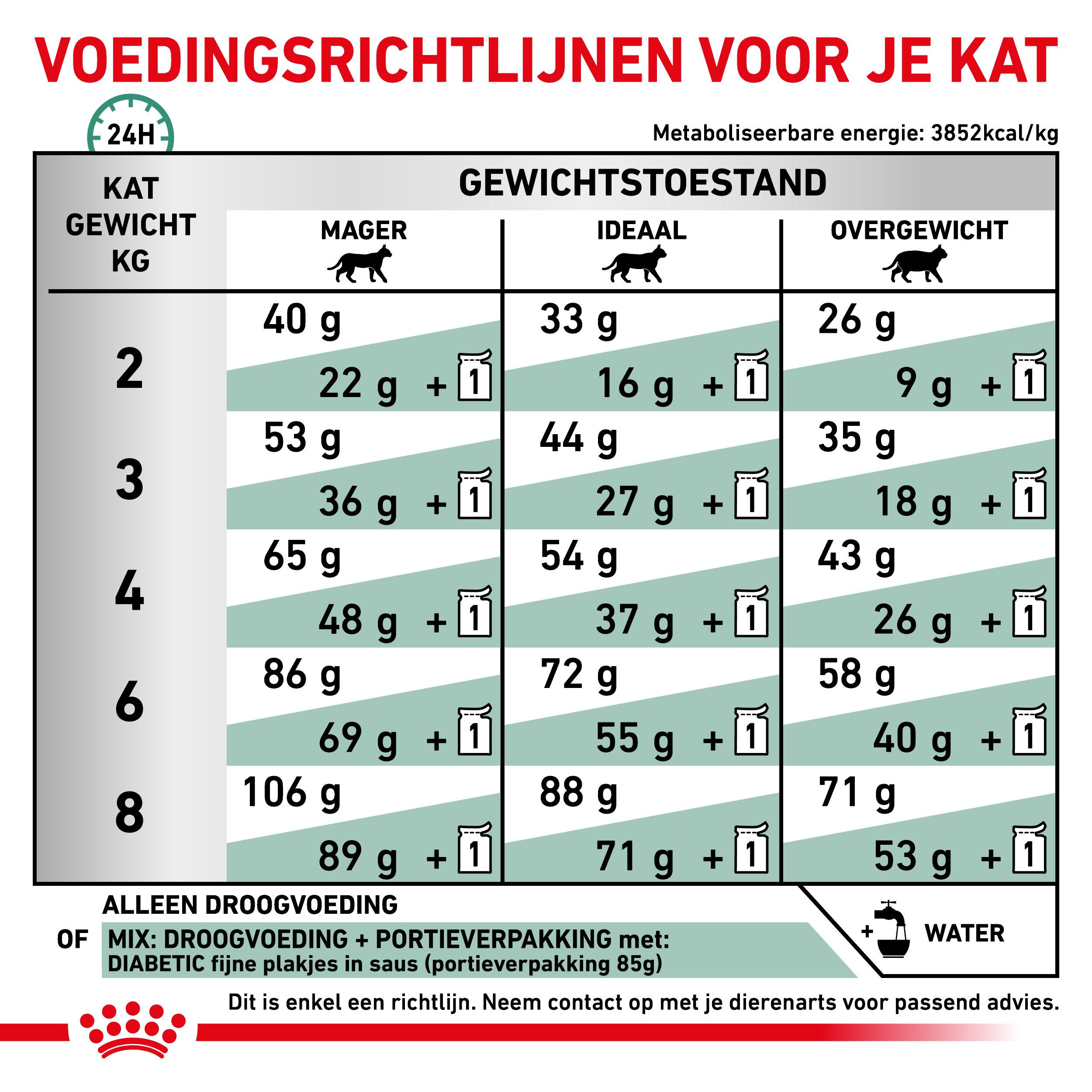 Royal Canin Veterinary Diabetic kattenvoer