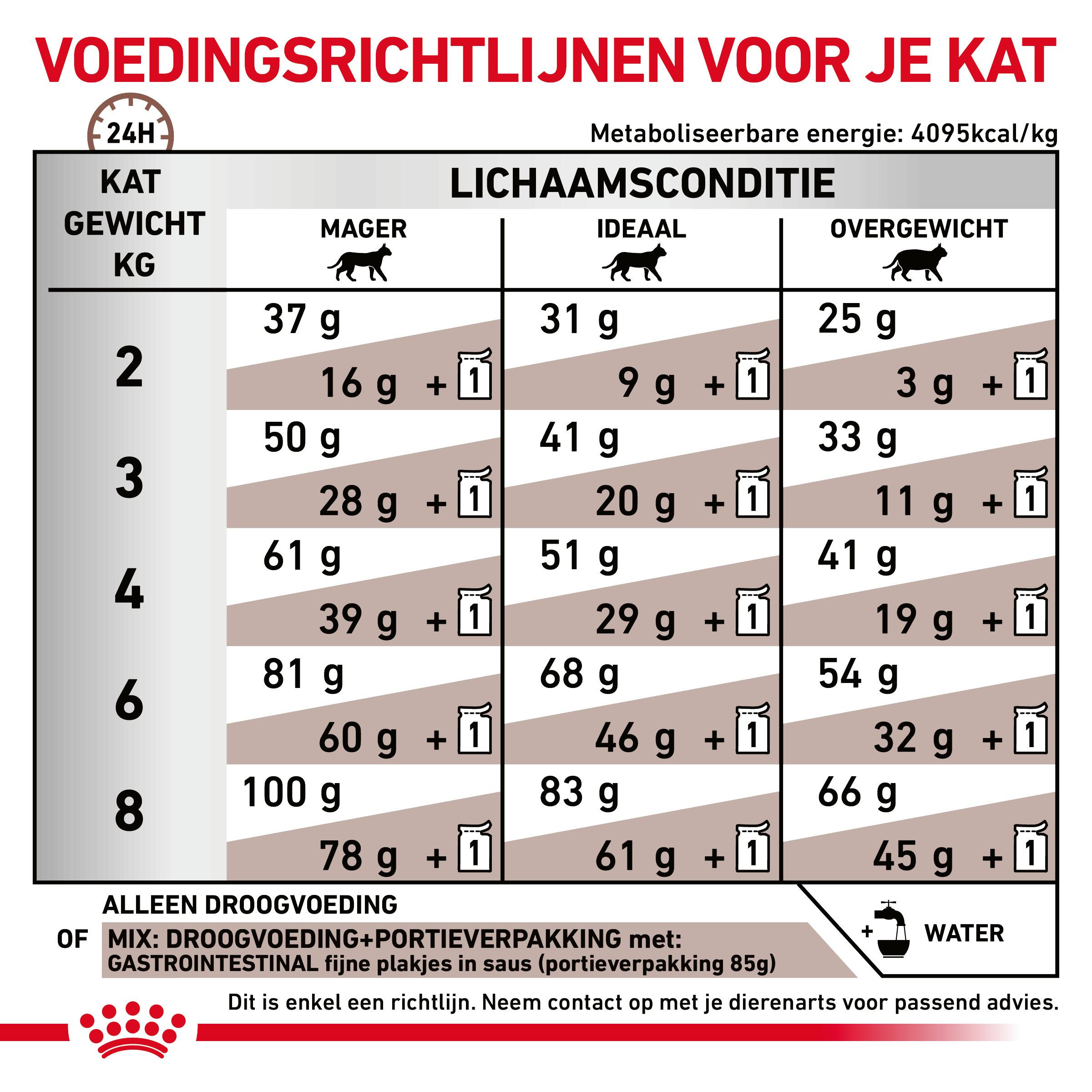 Royal Canin Gastro Intestinal kattenvoer