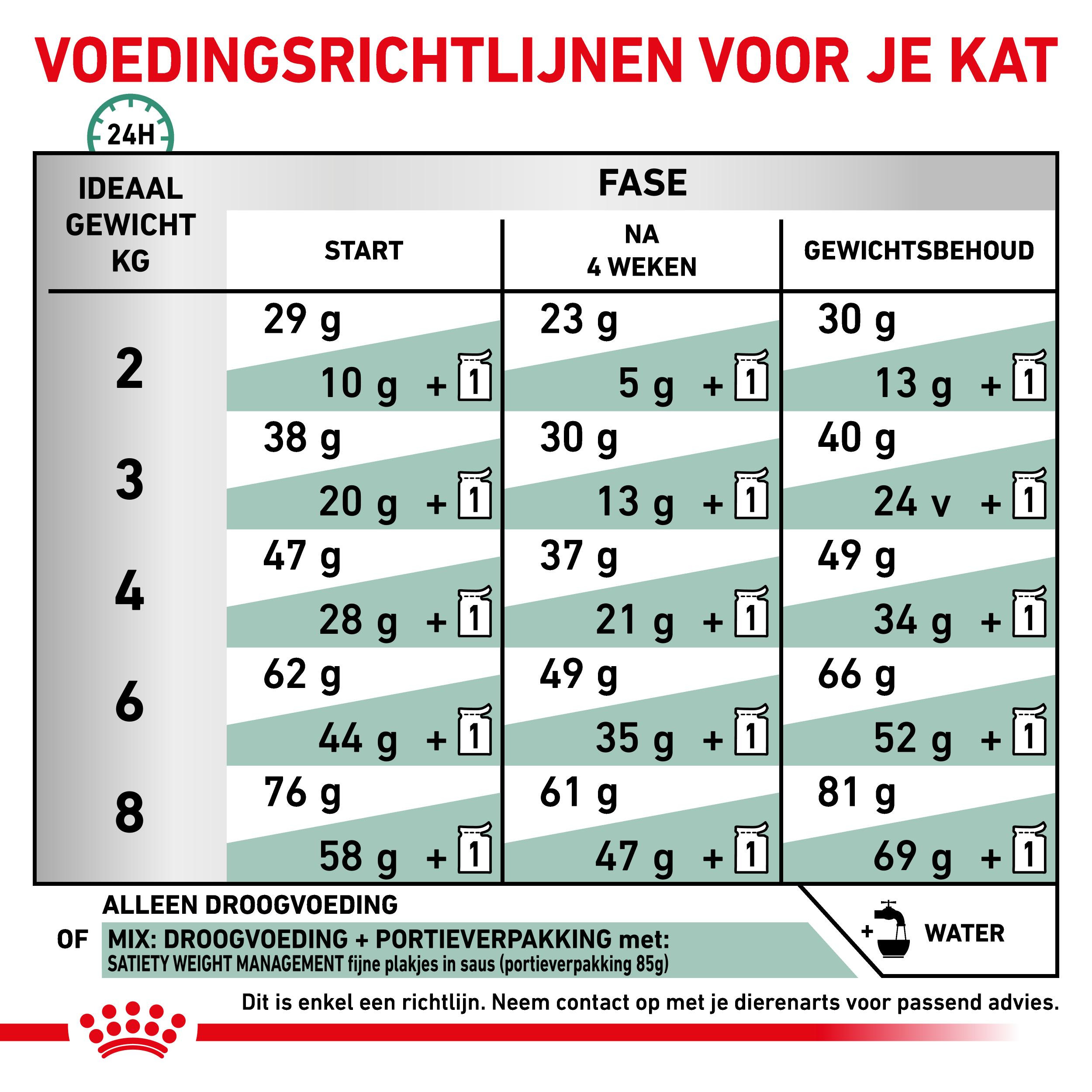 Royal Canin Satiety Support kattenvoer