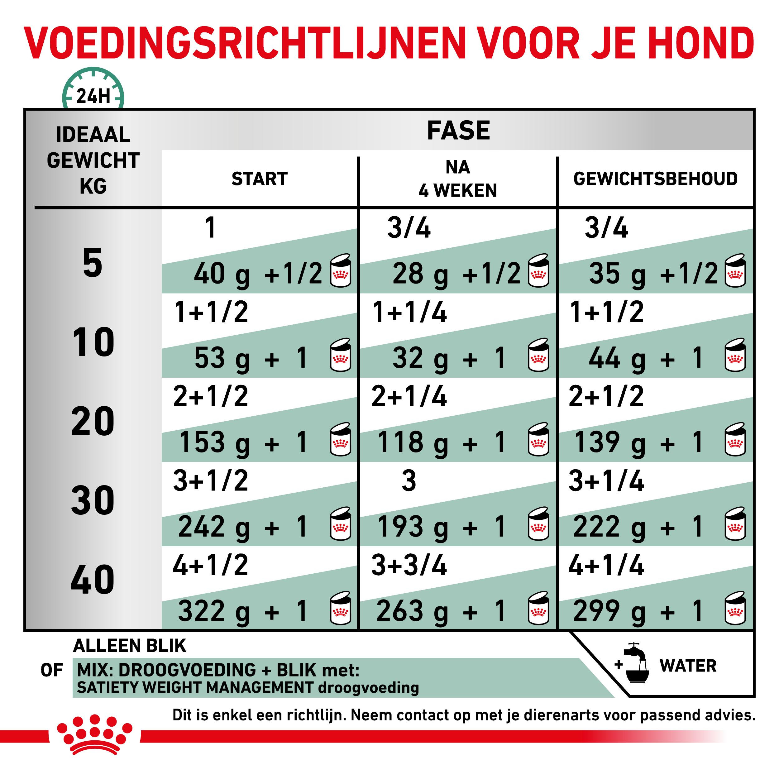 Royal Canin Veterinary Satiety Weight Management natvoer hond
