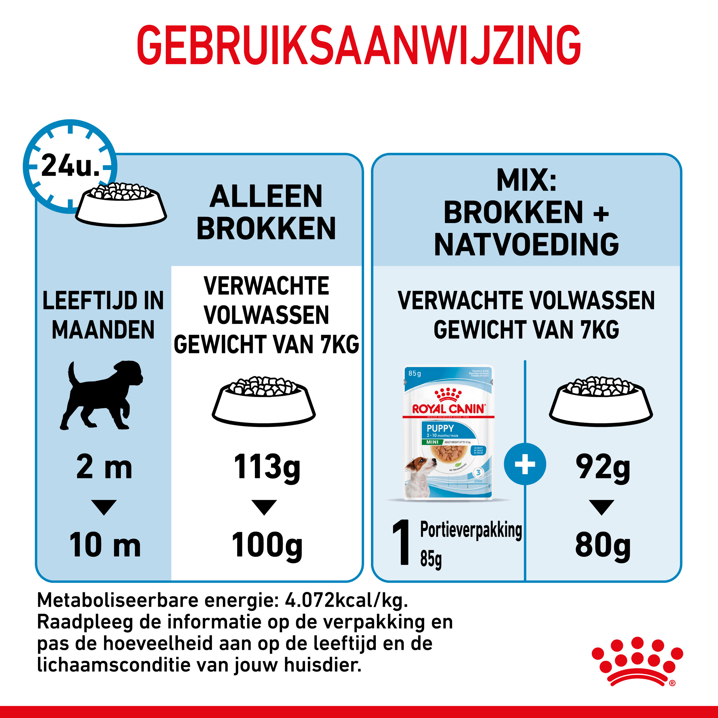 Royal Canin Mini Puppy hondenvoer