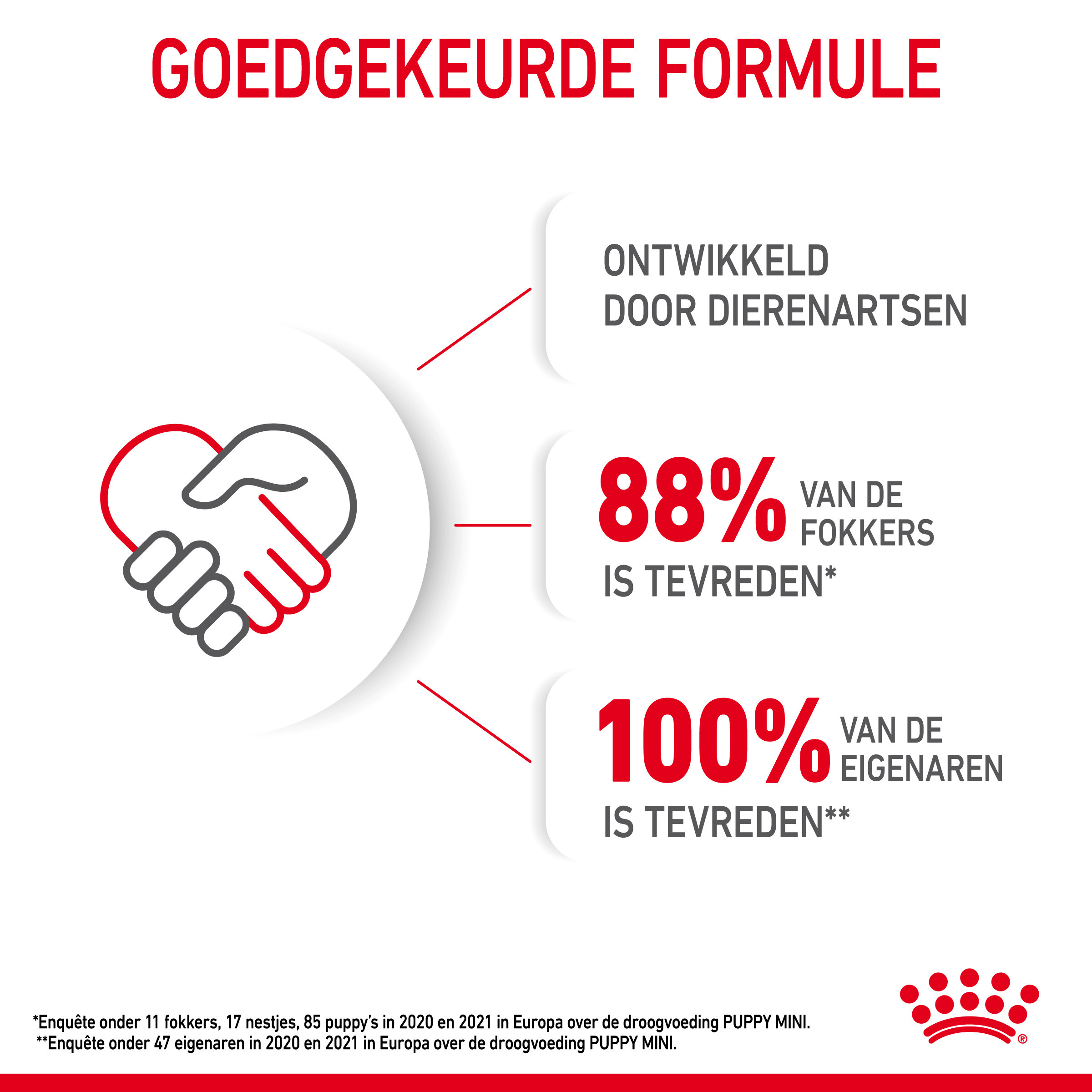 Royal Canin Mini Puppy hondenvoer