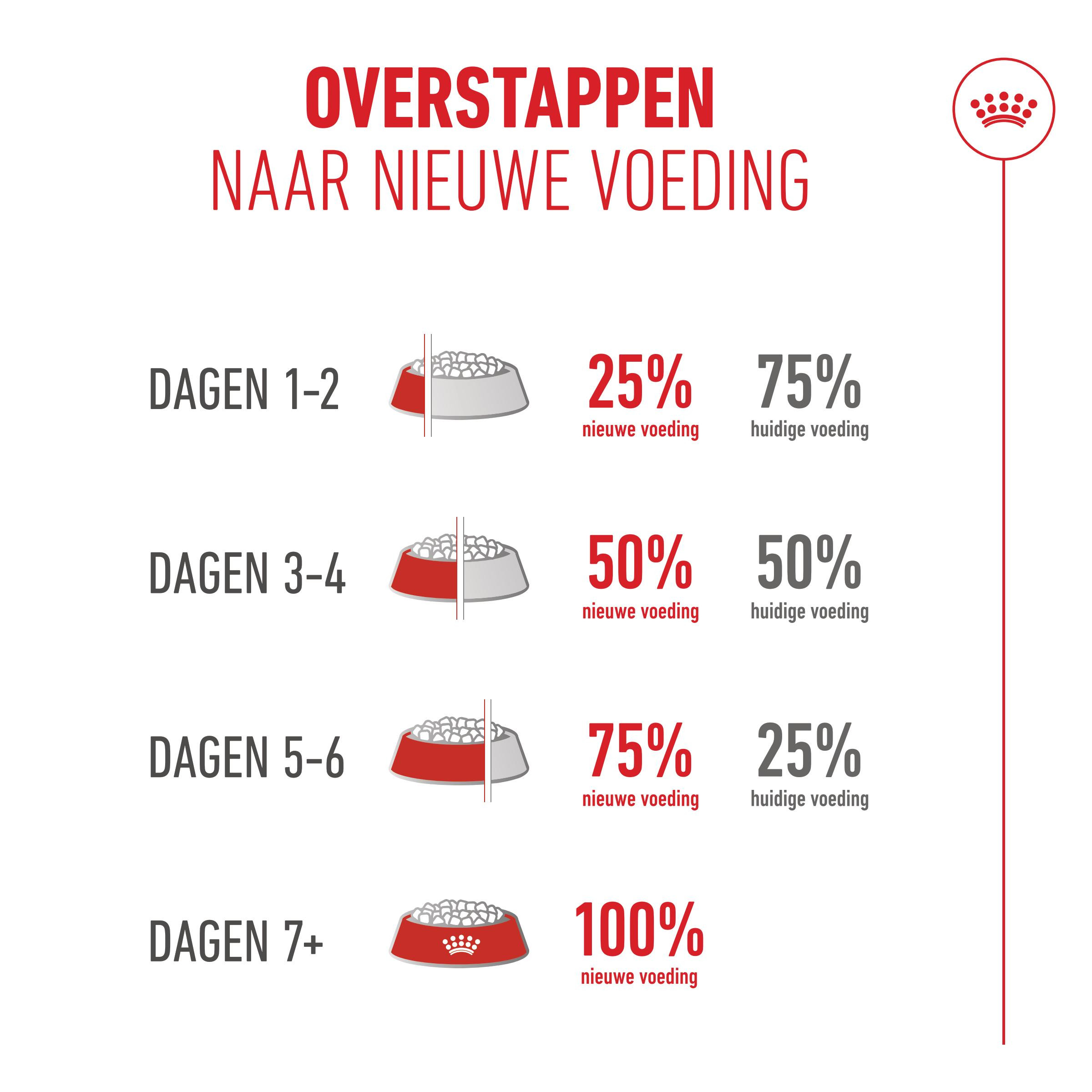 Royal Canin Ageing 11+ kattenvoer