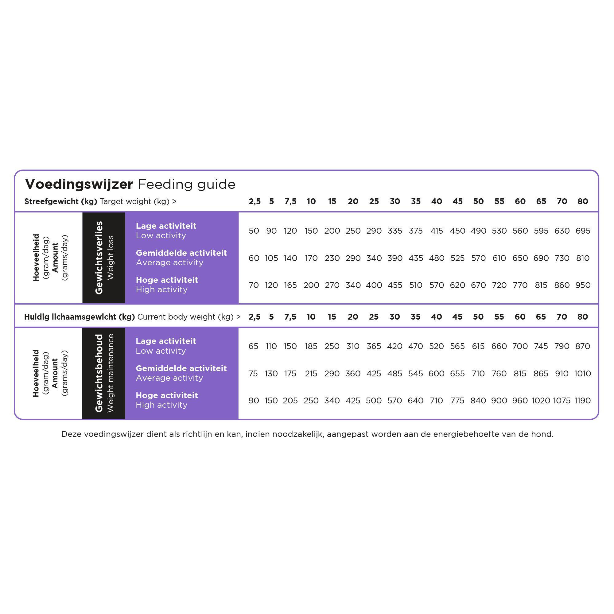 Prins ProCare Low Calorie Light hondenvoer