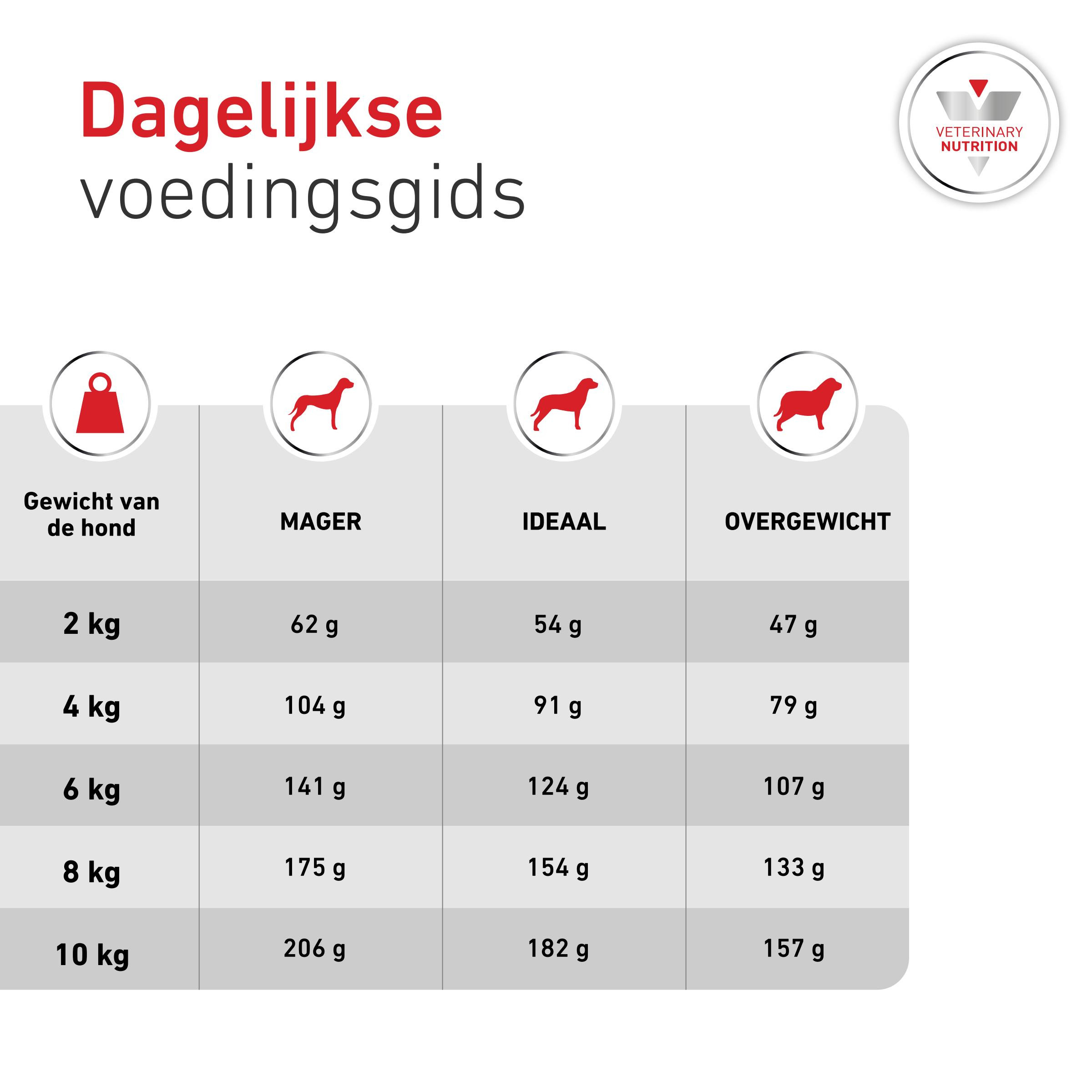 Royal Canin Veterinary Glycobalance Small Dogs hondenvoer