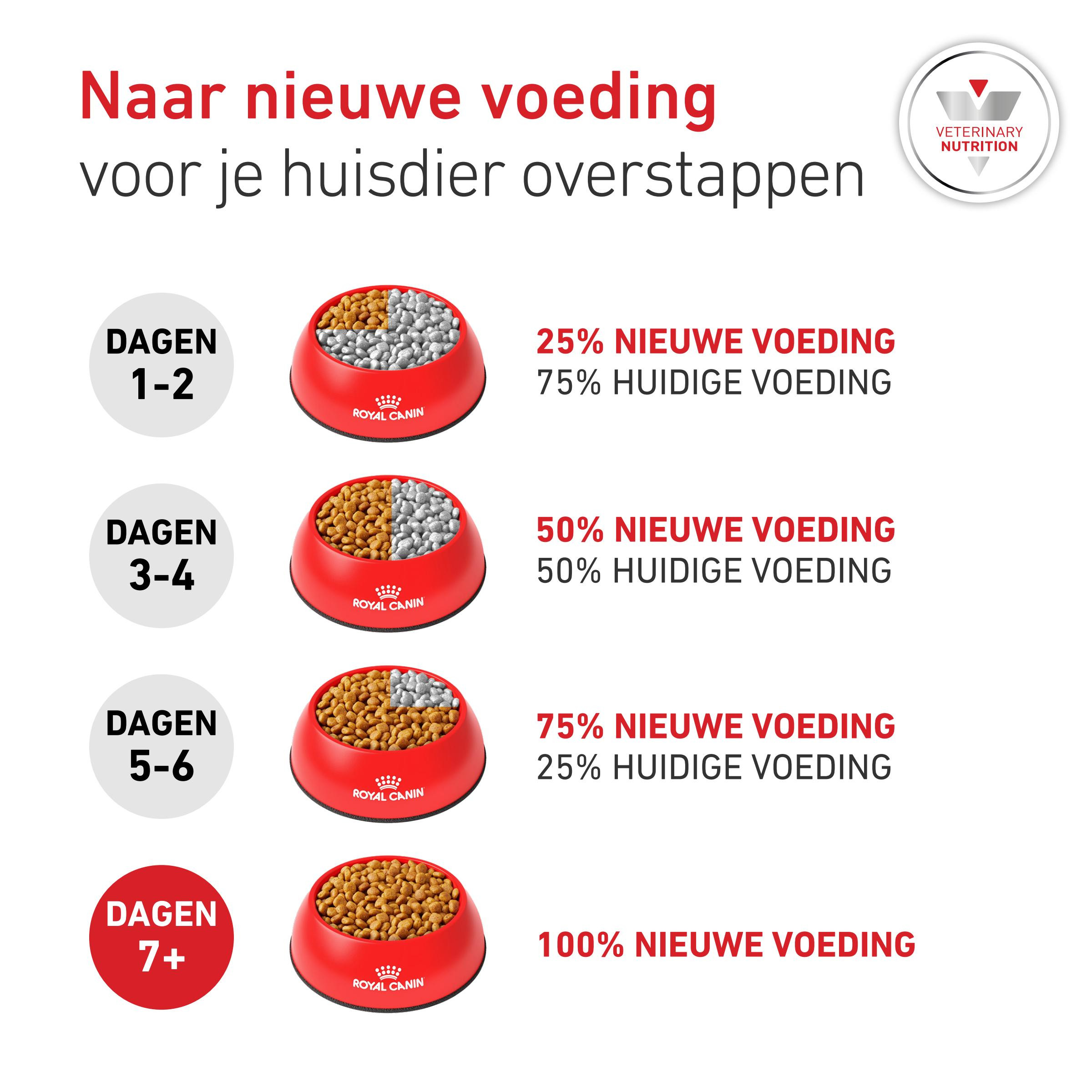 Royal Canin Veterinary Glycobalance Small Dogs hondenvoer