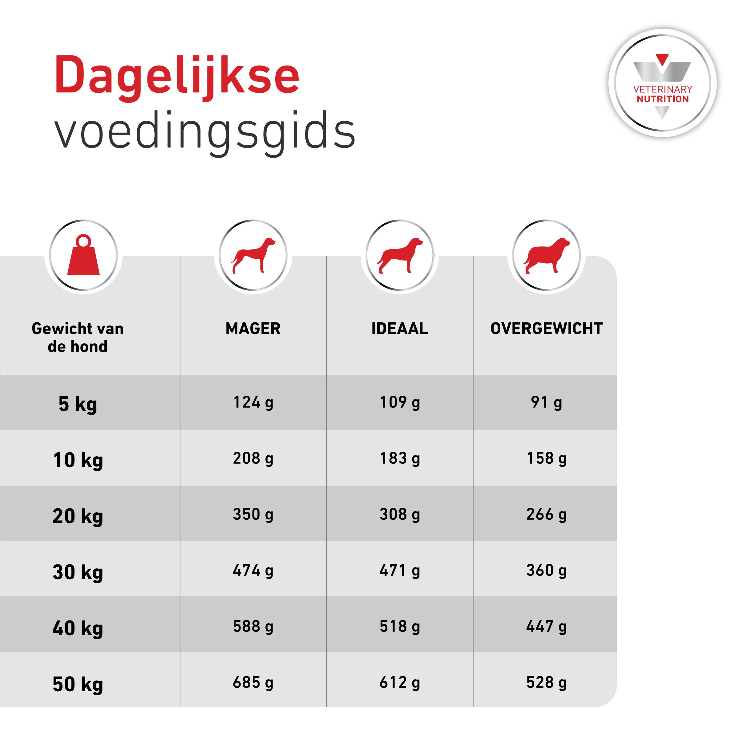 Royal Canin Veterinary Glycobalance hondenvoer