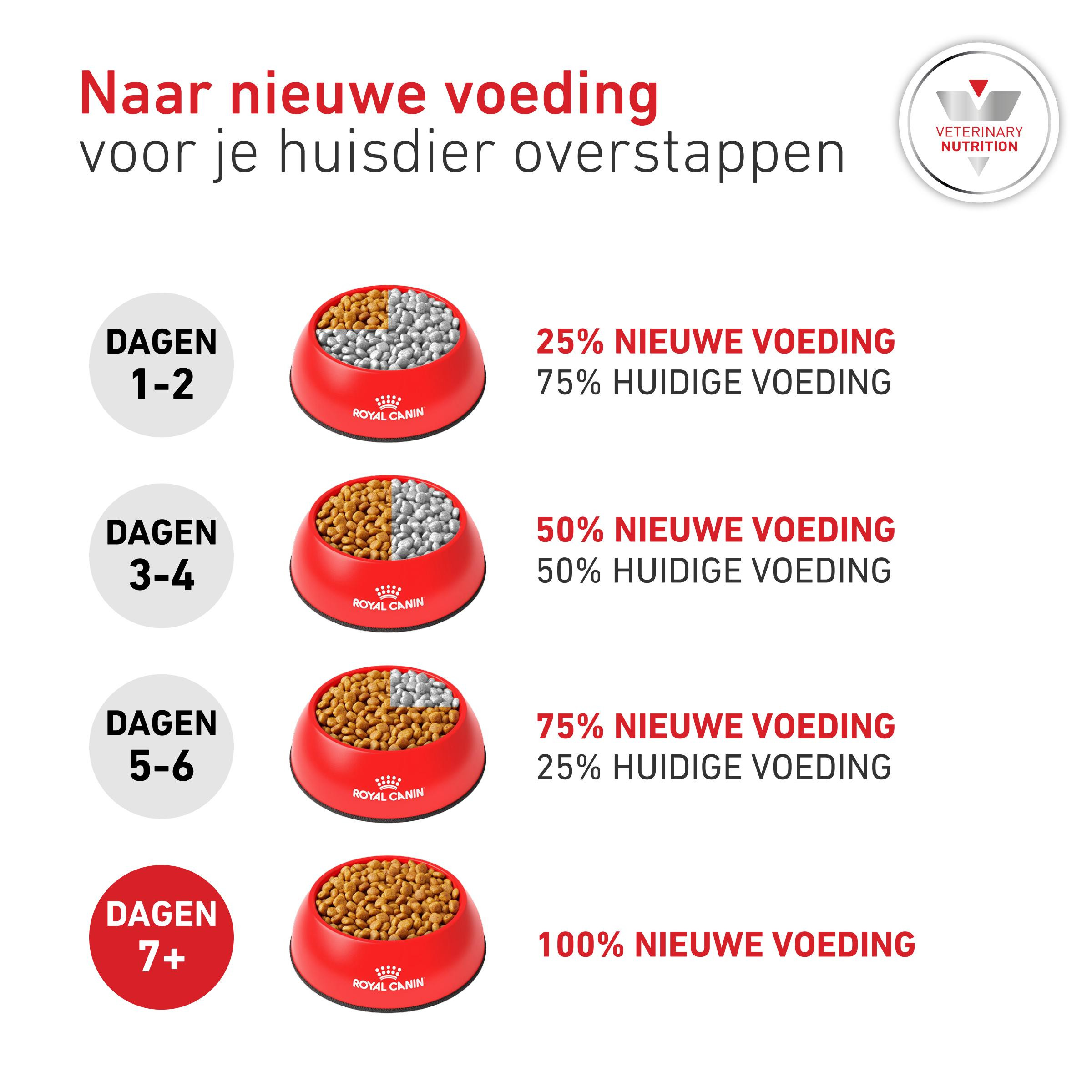 Royal Canin Veterinary Glycobalance hondenvoer