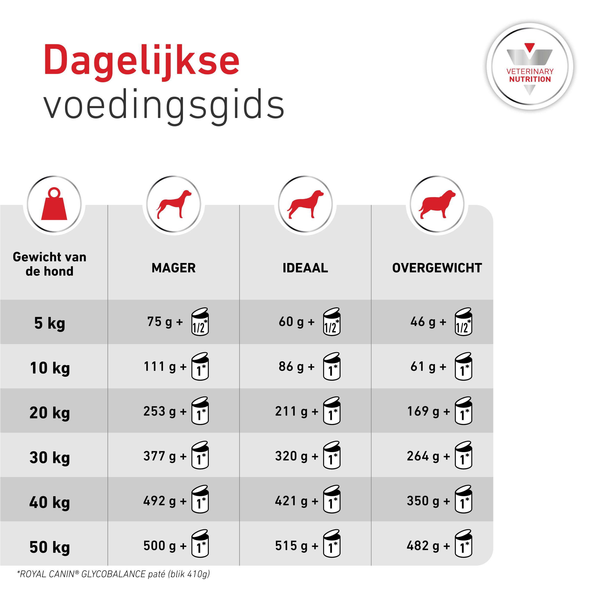 Royal Canin Veterinary Glycobalance natvoer hond (paté)